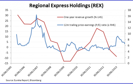 Graph for Refuelling Rex comes at a price